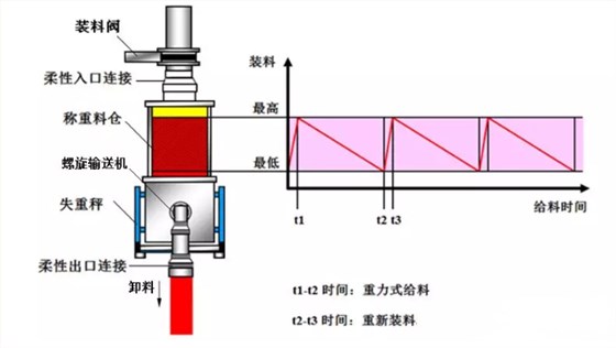 失重秤工作原理